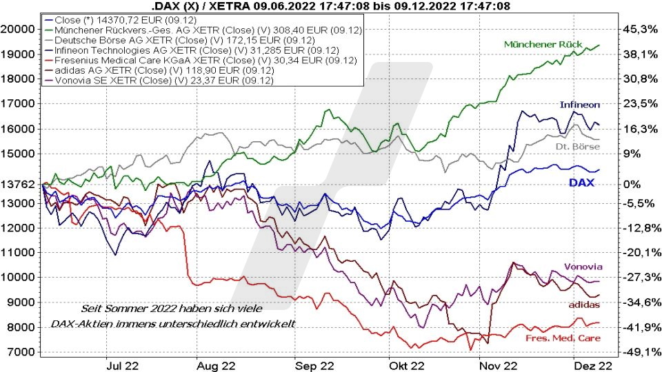 Die besten deutschen Aktien: Kursentwicklung des DAX im Vergleich mit der Kursentwicklung von Aktien im Index von Juni bis Dezember 2022 | Online Broker LYNX