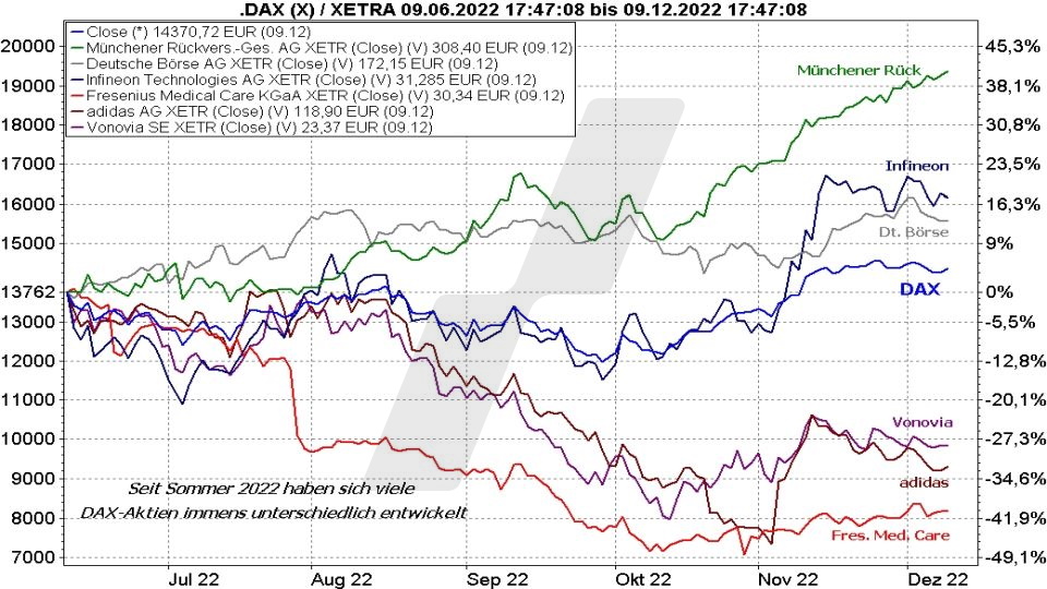 Die besten deutschen Aktien: Kursentwicklung des DAX im Vergleich mit der Kursentwicklung von Aktien im Index von Juni bis Dezember 2022 | Online Broker LYNX Die besten deutschen Aktien: Kursentwicklung des DAX im Vergleich mit der Kursentwicklung von Aktien im Index von Juni bis Dezember 2022 | Online Broker LYNX