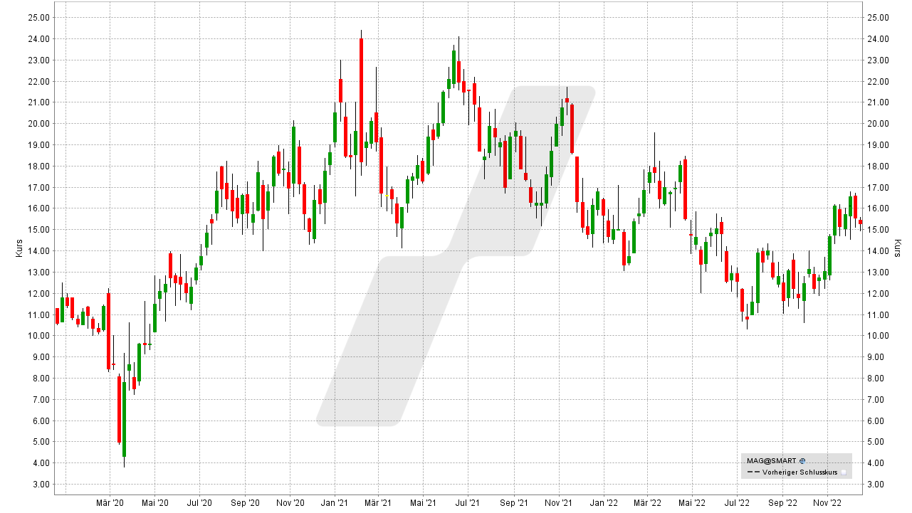 Die besten Silber Aktien: Kursentwicklung der MAG Silver Aktie von Dezember 2019 bis Dezember 2022 | Online Broker LYNX Die besten Silber Aktien: Kursentwicklung der MAG Silver Aktie von Dezember 2019 bis Dezember 2022 | Online Broker LYNX