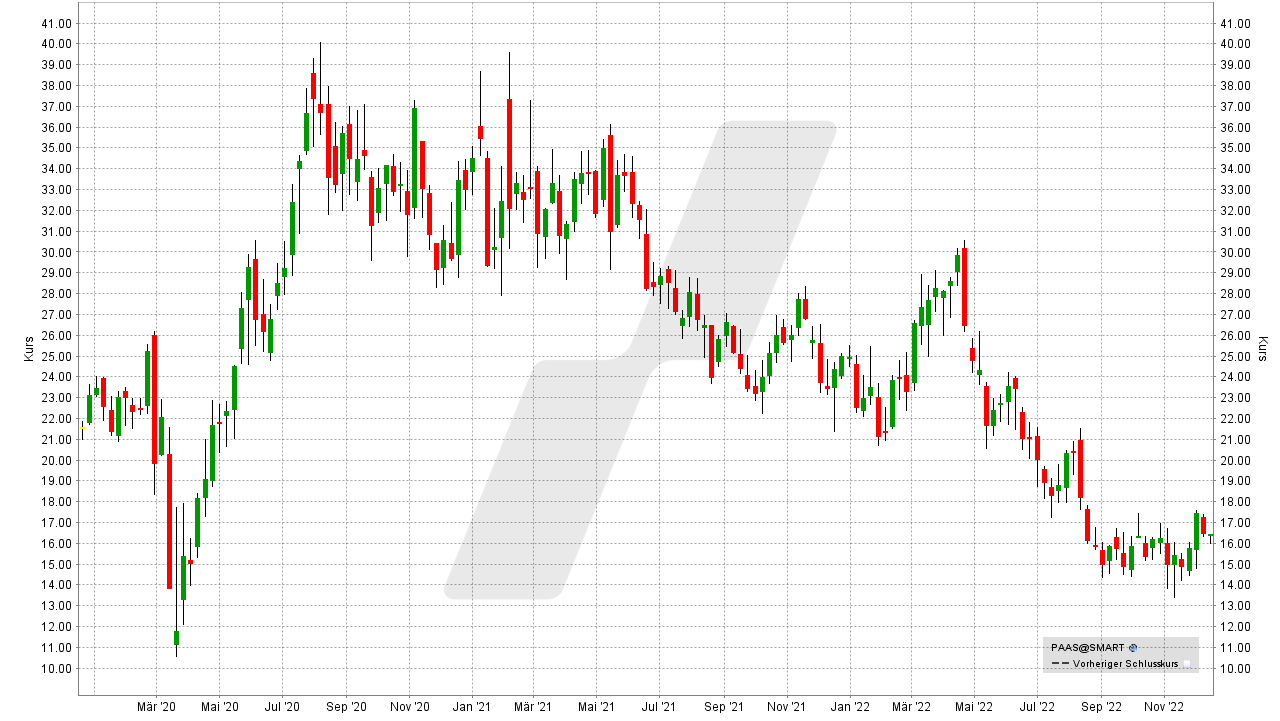 Die besten Silber Aktien: Kursentwicklung der Pan American Silver Aktie von Dezember 2019 bis Dezember 2022 | Online Broker LYNX Die besten Silber Aktien: Kursentwicklung der Pan American Silver Aktie von Dezember 2019 bis Dezember 2022 | Online Broker LYNX