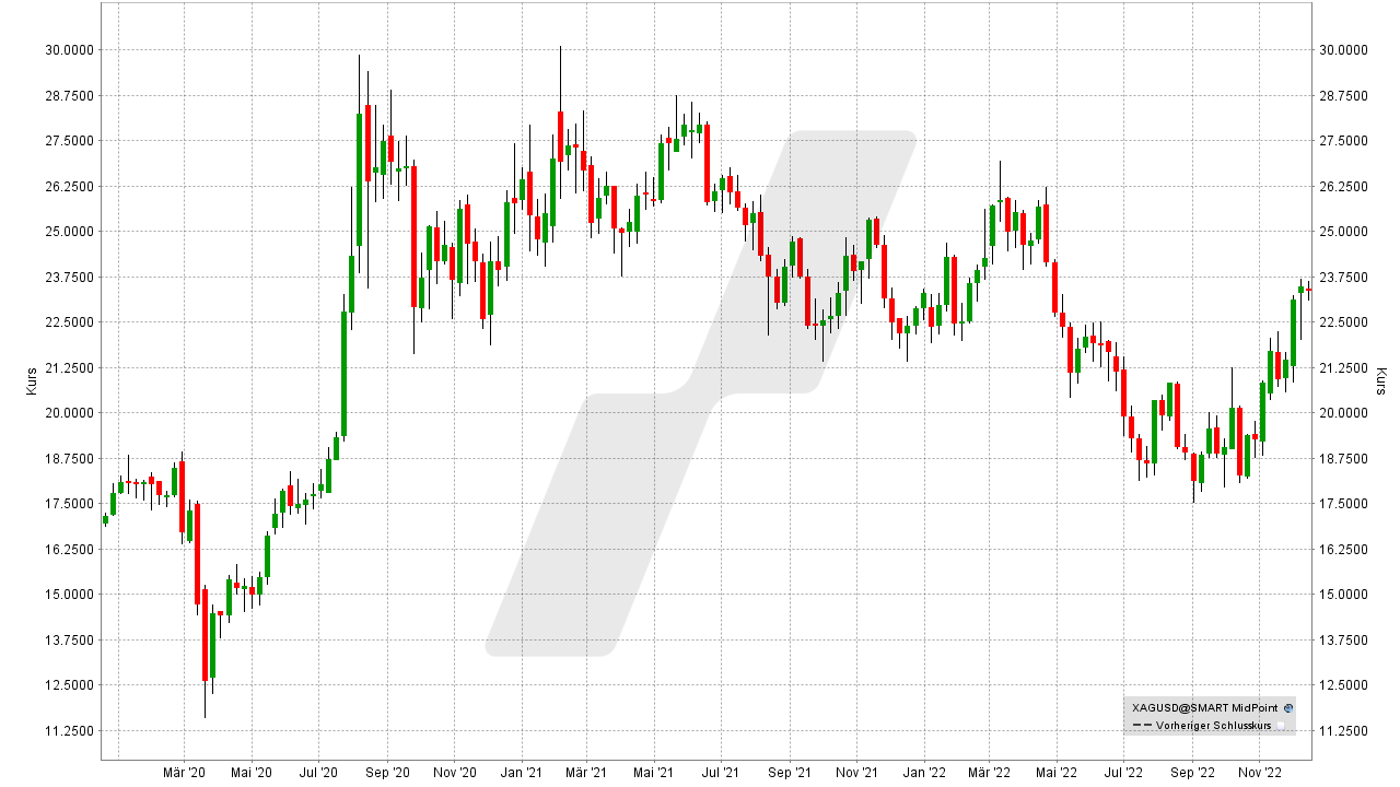 Die besten Silber Aktien: Kursentwicklung Silberpreis von Dezember 2019 bis Dezember 2022 | Online Broker LYNX Die besten Silber Aktien: Kursentwicklung Silberpreis von Dezember 2019 bis Dezember 2022 | Online Broker LYNX