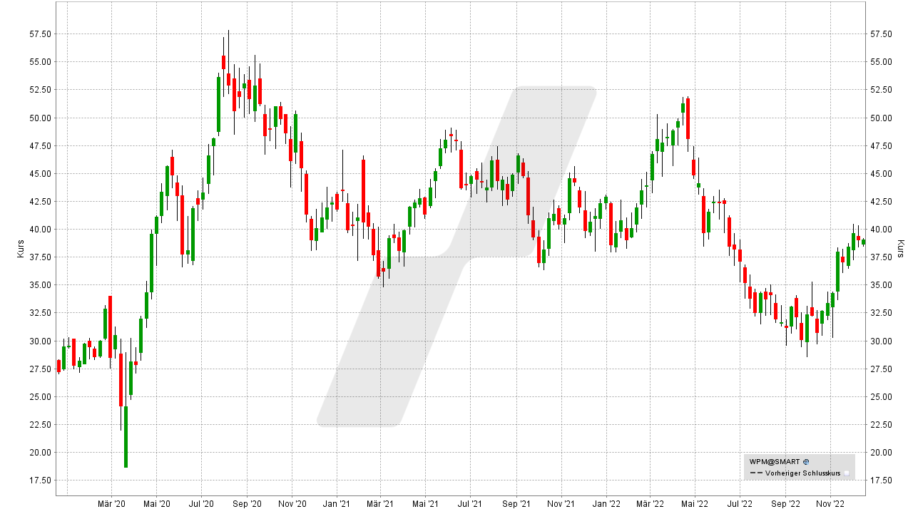 Die besten Silber Aktien: Kursentwicklung der Wheaton Precious Metals Aktie von Dezember 2019 bis Dezember 2022 | Online Broker LYNX Die besten Silber Aktien: Kursentwicklung der Wheaton Precious Metals Aktie von Dezember 2019 bis Dezember 2022 | Online Broker LYNX