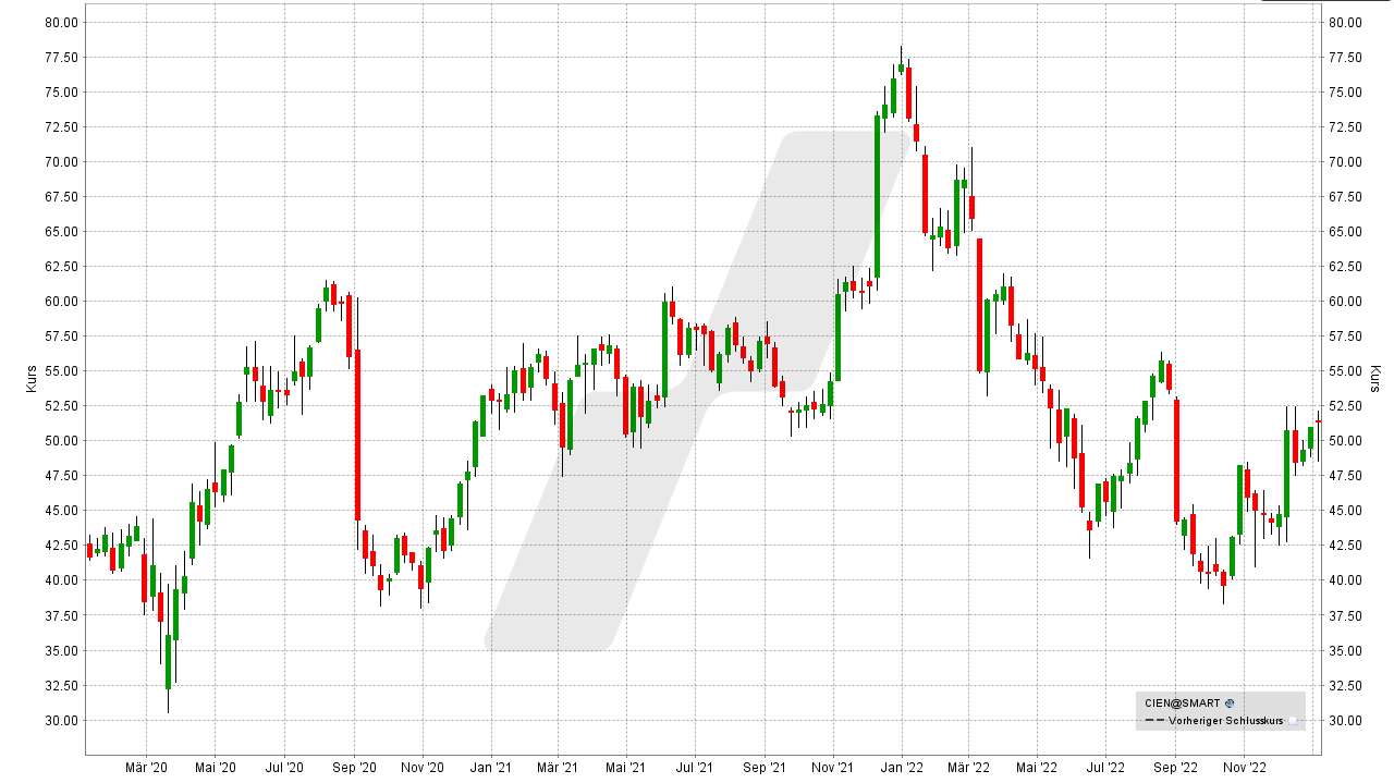 Small Caps - Die besten US-Nebenwerte: Entwicklung der Ciena Aktie von Januar 2020 bis Januar 2023 | Online Broker LYNX Small Caps - Die besten US-Nebenwerte: Entwicklung der Ciena Aktie von Januar 2020 bis Januar 2023 | Online Broker LYNX