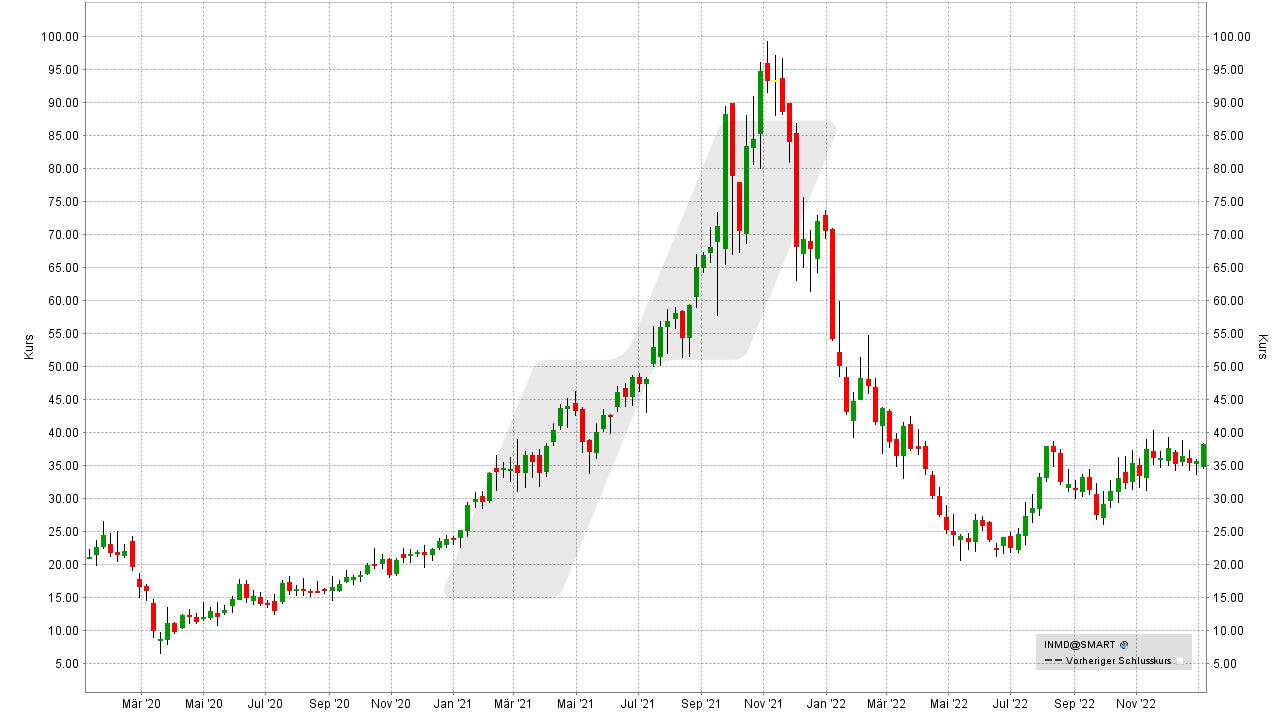 Small Caps - Die besten US-Nebenwerte: Entwicklung der InMode Aktie von Januar 2020 bis Januar 2023 | Online Broker LYNX Small Caps - Die besten US-Nebenwerte: Entwicklung der InMode Aktie von Januar 2020 bis Januar 2023 | Online Broker LYNX