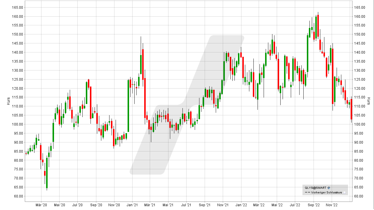 Small Caps - Die besten US-Nebenwerte: Entwicklung der Qualys Aktie von Januar 2020 bis Januar 2023 | Online Broker LYNX Small Caps - Die besten US-Nebenwerte: Entwicklung der Qualys Aktie von Januar 2020 bis Januar 2023 | Online Broker LYNX