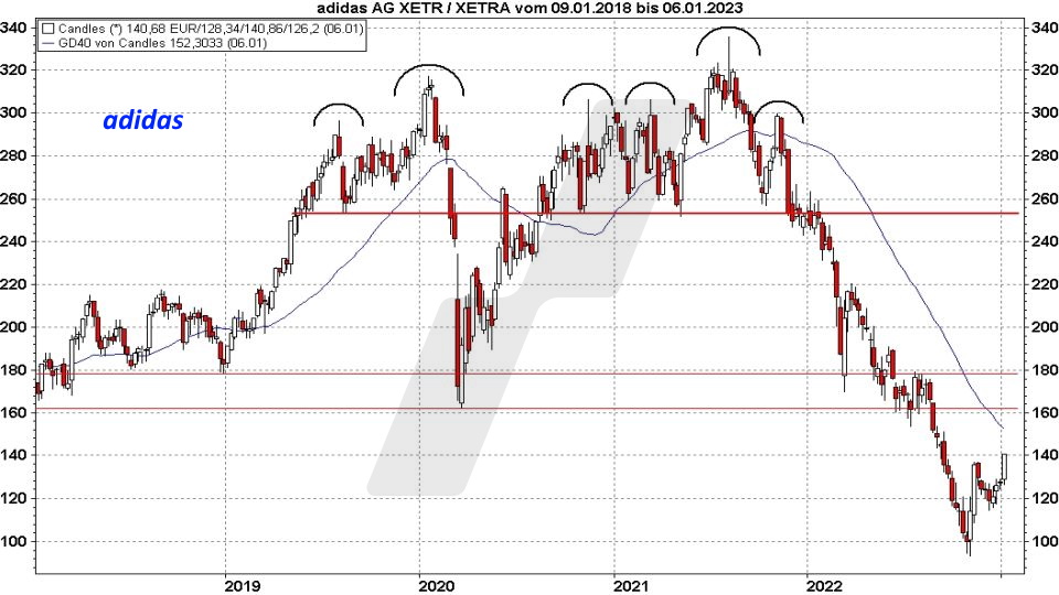 Super-Chance: Turnaround Aktien - Kursentwicklung Adidas Aktie von Januar 2018 bis Januar 2023 | Online Broker LYNX Super-Chance: Turnaround Aktien - Kursentwicklung Adidas Aktie von Januar 2018 bis Januar 2023 | Online Broker LYNX