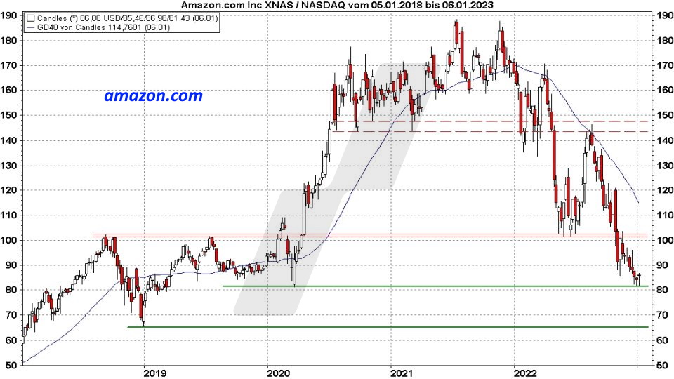 Super-Chance: Turnaround Aktien - Kursentwicklung Amazon.com Aktie von Januar 2018 bis Januar 2023 | Online Broker LYNX Super-Chance: Turnaround Aktien - Kursentwicklung Amazon.com Aktie von Januar 2018 bis Januar 2023 | Online Broker LYNX