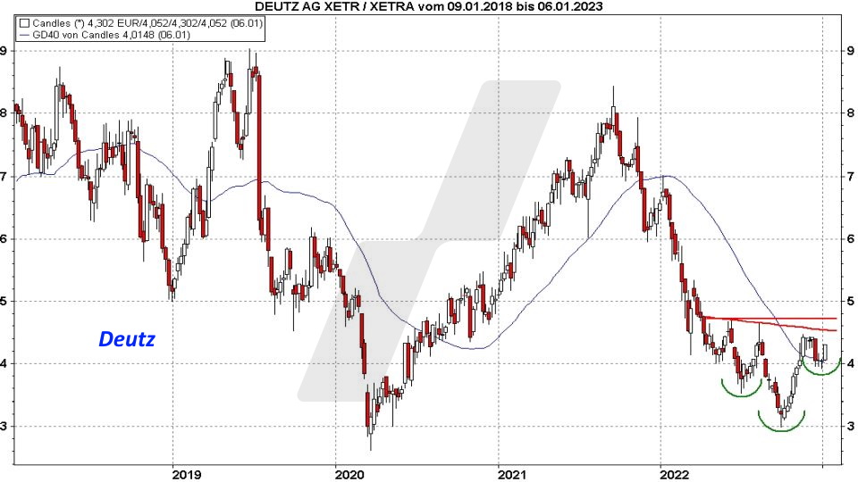Super-Chance: Turnaround Aktien - Kursentwicklung Deutz Aktie von Januar 2018 bis Januar 2023 | Online Broker LYNX Super-Chance: Turnaround Aktien - Kursentwicklung Deutz Aktie von Januar 2018 bis Januar 2023 | Online Broker LYNX