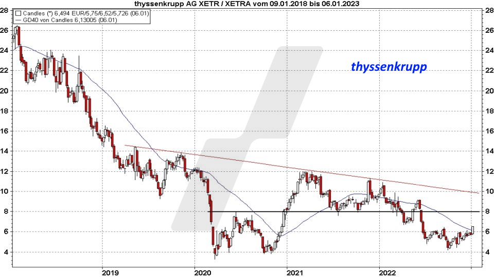 Super-Chance: Turnaround Aktien - Kursentwicklung Thyssenkrupp Aktie von Januar 2018 bis Januar 2023 | Online Broker LYNX Super-Chance: Turnaround Aktien - Kursentwicklung Thyssenkrupp Aktie von Januar 2018 bis Januar 2023 | Online Broker LYNX