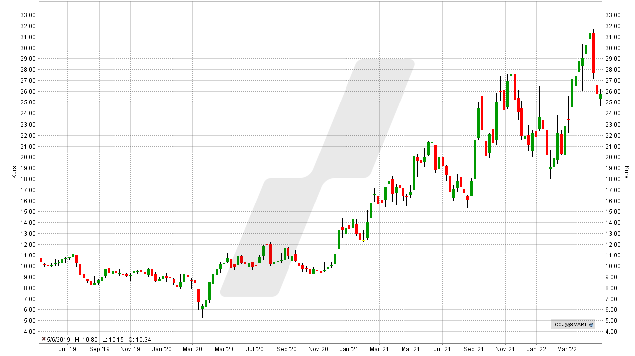 Chart: Entwicklung der Cameco Corp Aktie von Mai 2019 bis Mai 2022 Die besten Uran Aktien: Entwicklung der Cameco Corp Aktie von Mai 2019 bis Mai 2022 | Online Broker LYNX