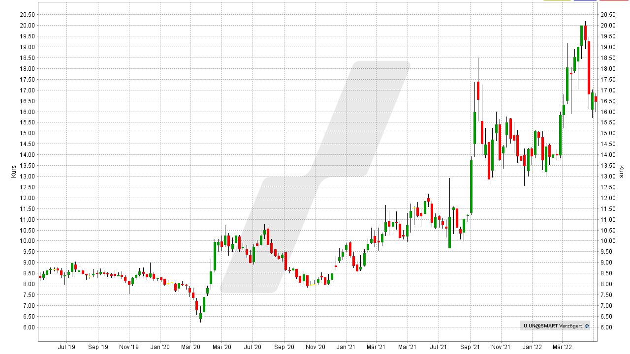Chart: Entwicklung der Sprott Physical Uranium Trust Aktie von Mai 2019 bis Mai 2022 Die besten Uran Aktien: Entwicklung der Sprott Physical Uranium Trust Aktie von Mai 2019 bis Mai 2022 | Online Broker LYNX