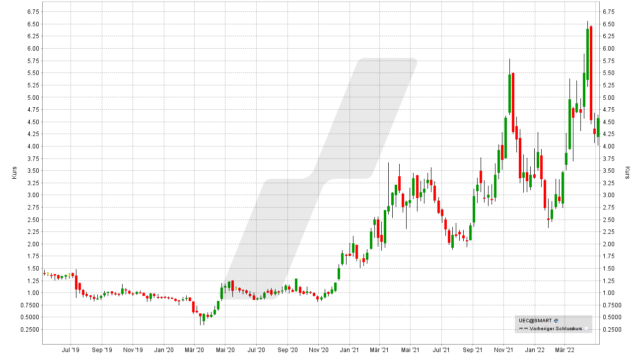 Chart: Entwicklung der Uranium Energy Aktie von Mai 2019 bis Mai 2022 Die besten Uran Aktien: Entwicklung der Uranium Energy Aktie von Mai 2019 bis Mai 2022 | Online Broker LYNX