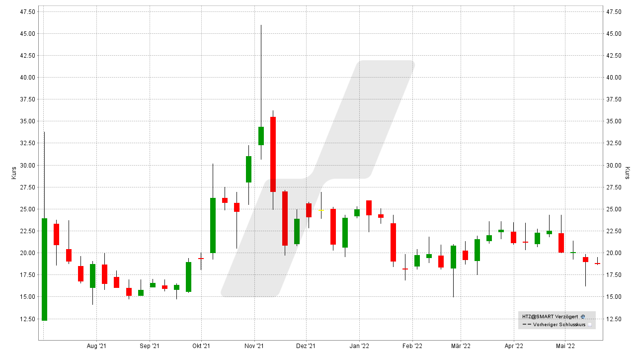Chart: Kursentwicklung der Hertz Aktie von Juli 2021 bis Mai 2022 Die besten Autovermietungs-Aktien: Kursentwicklung der Hertz Aktie von Juli 2021 bis Mai 2022 | Online Broker LYNX