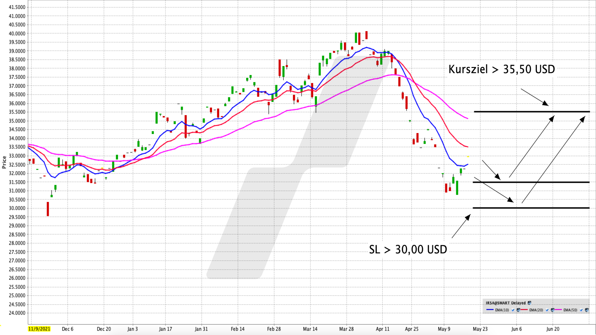 Chart: iShares MSCI South Africa ETF Mit einem ETF in einer großen Bandbreite in Südafrikas größte Unternehmen investieren