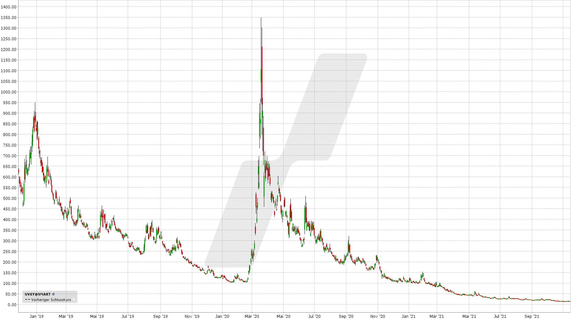 Kursentwicklung UVXY von November 2018 bis Dezember 2021 mit extremen Kurssprüngen im Jahr 2020 | Onlne Broker LYNX