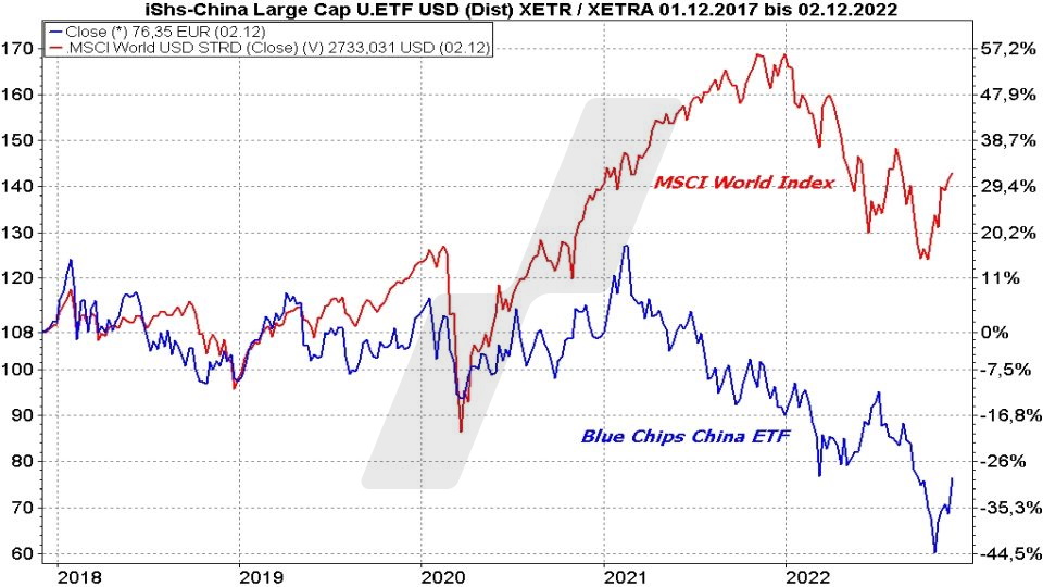 Die besten Blue Chip ETFs für Ihr Depot: Kursentwicklung China Large Cap ETF und MSCI World Index im Vergleich von 2017 bis 2022 | Online Broker LYNX Die besten Blue Chip ETFs für Ihr Depot: Kursentwicklung China Large Cap ETF und MSCI World Index im Vergleich von 2017 bis 2022 | Online Broker LYNX