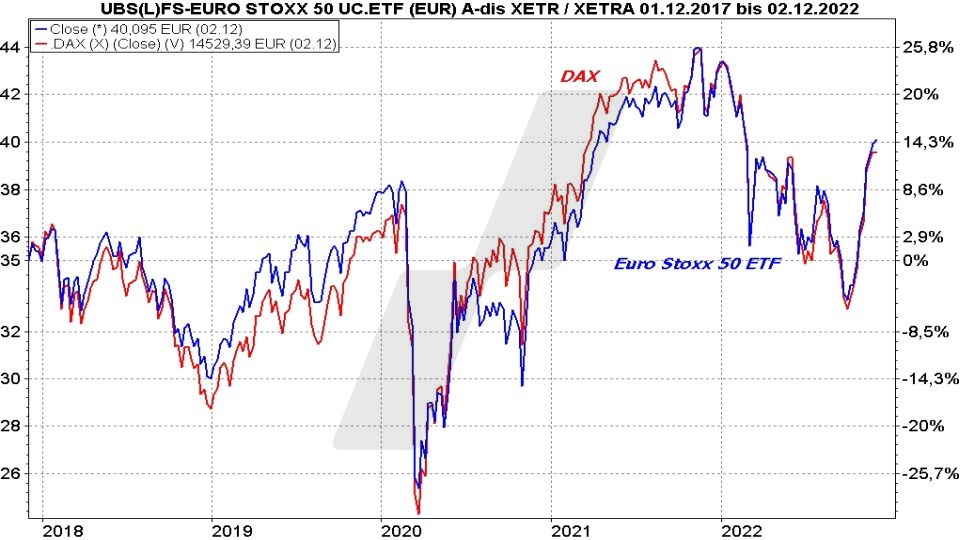 Die besten Blue Chip ETFs für Ihr Depot: Kursentwicklung Euro Stoxx 50 ETF und Dax im Vergleich von 2017 bis 2022 | Online Broker LYNX Die besten Blue Chip ETFs für Ihr Depot: Kursentwicklung Euro Stoxx 50 ETF und Dax im Vergleich von 2017 bis 2022 | Online Broker LYNX
