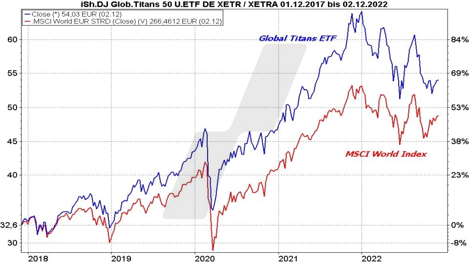 Die besten Blue Chip ETFs für Ihr Depot: Kursentwicklung Global Titans 50 ETF und MSCI World Index im Vergleich von 2017 bis 2022 | Online Broker LYNX Die besten Blue Chip ETFs für Ihr Depot: Kursentwicklung Global Titans 50 ETF und MSCI World Index im Vergleich von 2017 bis 2022 | Online Broker LYNX