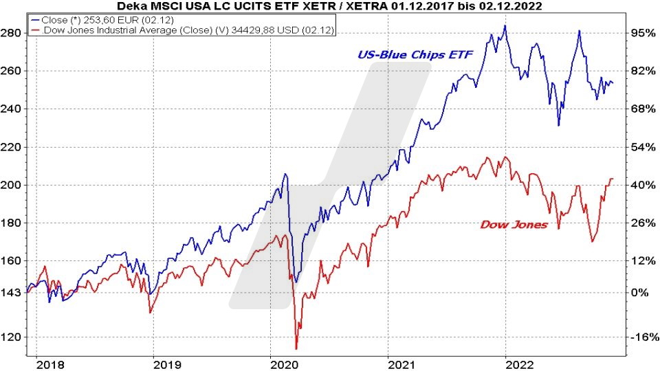 Die besten Blue Chip ETFs für Ihr Depot: Kursentwicklung USA Large Cap ETF und Dow Jones im Vergleich von 2017 bis 2022 | Online Broker LYNX