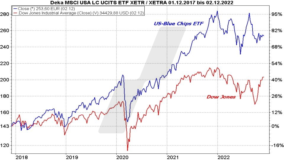 Die besten Blue Chip ETFs für Ihr Depot: Kursentwicklung USA Large Cap ETF und Dow Jones im Vergleich von 2017 bis 2022 | Online Broker LYNX Die besten Blue Chip ETFs für Ihr Depot: Kursentwicklung USA Large Cap ETF und Dow Jones im Vergleich von 2017 bis 2022 | Online Broker LYNX