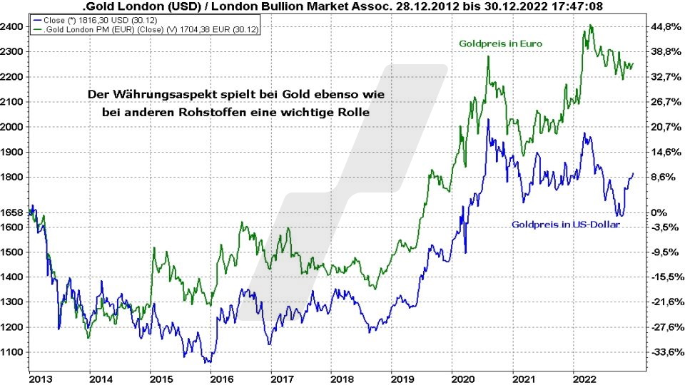 Die besten Gold ETFs - Entwicklung Goldpreis in Euro und Dollar im Vergleich von 2013 bis 2022 | Online Broker LYNX Die besten Gold ETFs - Entwicklung Goldpreis in Euro und Dollar im Vergleich von 2013 bis 2022 | Online Broker LYNX