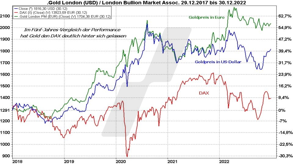 Die besten Gold ETFs - Entwicklung Goldpreis in Euro und Dollar und die Kursentwicklung vom DAX im Vergleich von 2018 bis 2022 | Online Broker LYNX Die besten Gold ETFs - Entwicklung Goldpreis in Euro und Dollar und die Kursentwicklung vom DAX im Vergleich von 2018 bis 2022 | Online Broker LYNX