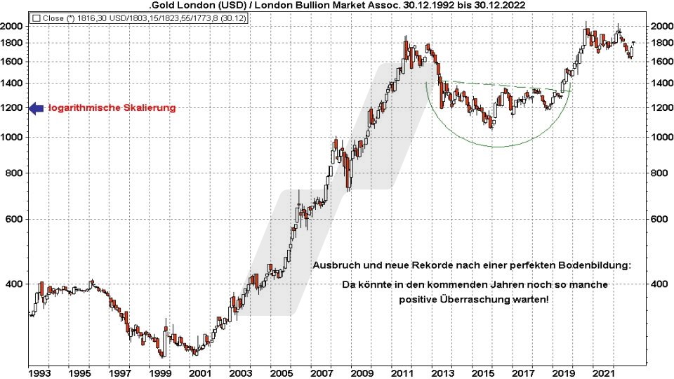 Die besten Gold ETFs - Entwicklung Goldpreis von 1993 bis 2022 | Online Broker LYNX Die besten Gold ETFs - Entwicklung Goldpreis von 1993 bis 2022 | Online Broker LYNX