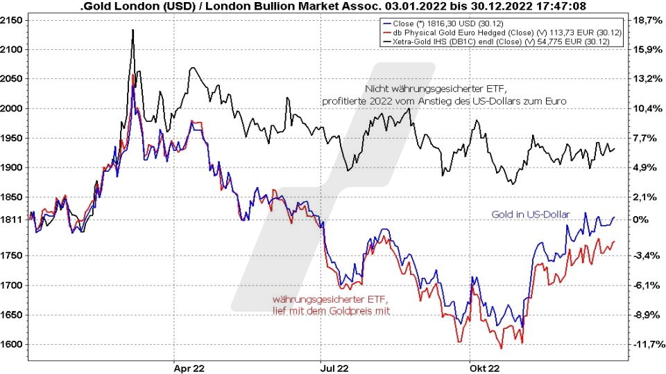 Die besten Gold ETFs - Kursentwicklung verschiedener Gold ETFs im Vergleich zum Goldpreis von Januar bis Dezember 2022 | Online Broker LYNX Die besten Gold ETFs - Kursentwicklung verschiedener Gold ETFs im Vergleich zum Goldpreis von Januar bis Dezember 2022 | Online Broker LYNX