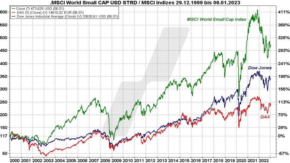 Die besten MSCI World Small Cap ETFs - Kursentwicklung MSCI World Small Cap Index, Dow Jones und DAX im Vergleich von 2000 bis 2023 | Online Broker LYNX