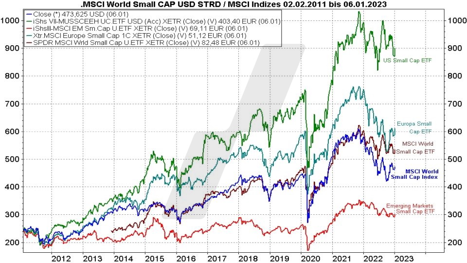 Die besten MSCI World Small Cap ETFs - Kursentwicklung MSCI World Small Cap Index und verschiedene Small Cap ETFs im Vergleich von 2011 bis 2023 | Online Broker LYNX