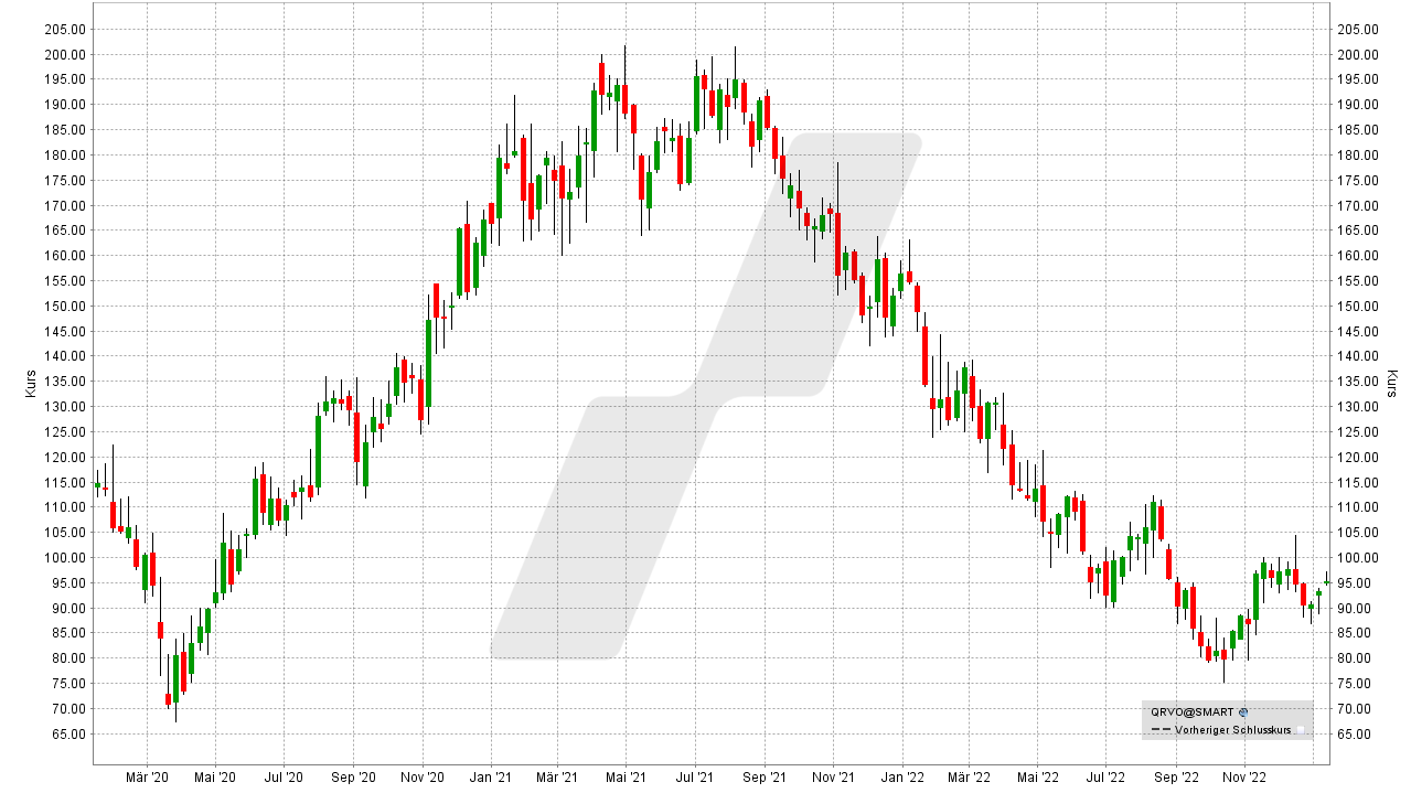 Die besten 5G Aktien: Kursentwicklung der Qorvo Aktie von Januar 2020 bis Januar 2023 | Online Broker LYNX Die besten 5G Aktien: Kursentwicklung der Qorvo Aktie von Januar 2020 bis Januar 2023 | Online Broker LYNX