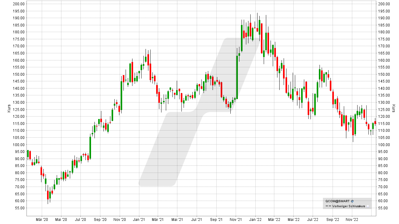 Die besten 5G Aktien: Kursentwicklung der Qualcomm Aktie von Januar 2020 bis Januar 2023 | Online Broker LYNX Die besten 5G Aktien: Kursentwicklung der Qualcomm Aktie von Januar 2020 bis Januar 2023 | Online Broker LYNX