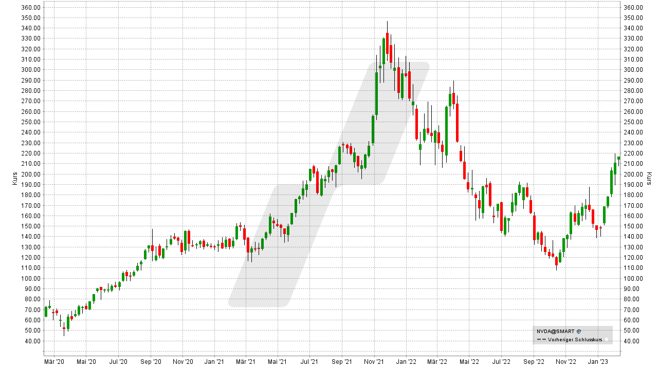 in krypto-aktien investieren