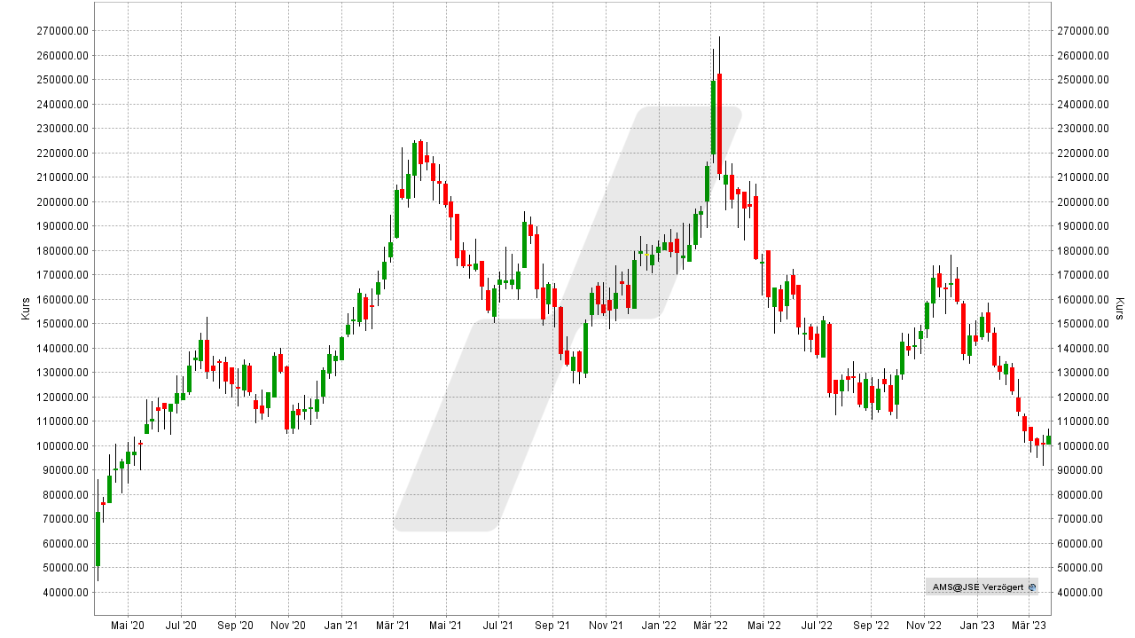 Die besten Platin-Aktien: Entwicklung der Anglo American Platinum Aktie von März 2020 bis März 2023 | Quelle: TWS | Online Broker LYNX Die besten Platin-Aktien: Entwicklung der Anglo American Platinum Aktie von März 2020 bis März 2023 | Quelle: TWS | Online Broker LYNX