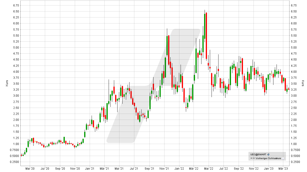 Die besten Uran-Aktien: Entwicklung der Uranium-Energy-Aktie von März 2020 bis März 2023 | Quelle: TWS | Online Broker LYNX Die besten Uran-Aktien: Entwicklung der Uranium-Energy-Aktie von März 2020 bis März 2023 | Quelle: TWS | Online Broker LYNX