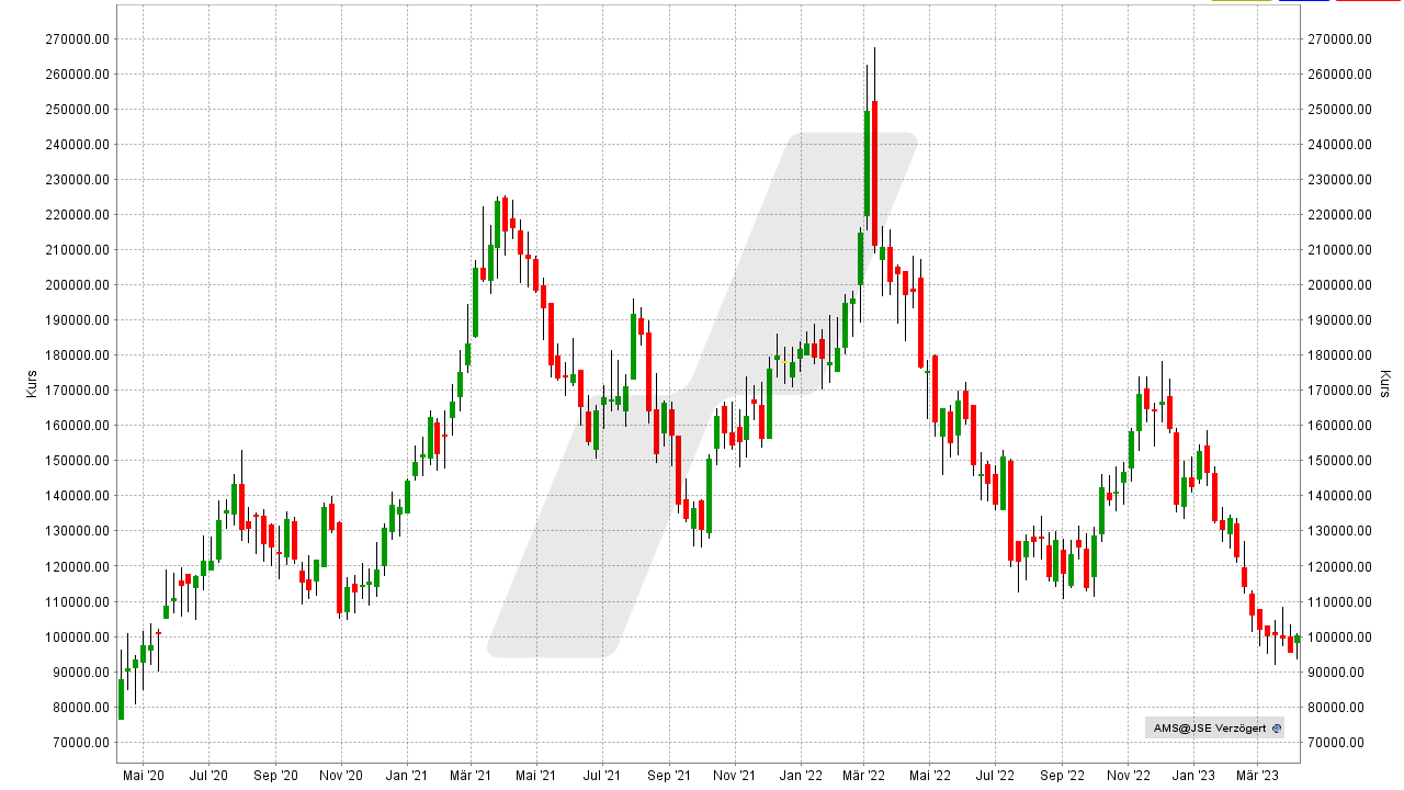 Die besten Palladium Aktien: Kursentwicklung der Anglo American Platinum Aktie von April 2020 bis April 2023 | Online Broker LYNX Die besten Palladium Aktien: Kursentwicklung der Anglo American Platinum Aktie von April 2020 bis April 2023 | Online Broker LYNX