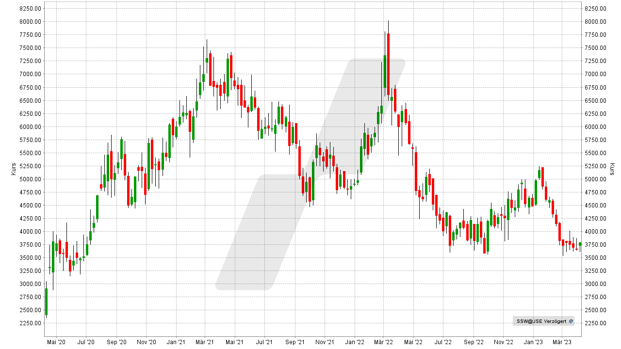 Die besten Palladium Aktien: Kursentwicklung der Sibanye Stillwater Aktie von April 2020 bis April 2023 | Online Broker LYNX Die besten Palladium Aktien: Kursentwicklung der Sibanye Stillwater Aktie von April 2020 bis April 2023 | Online Broker LYNX