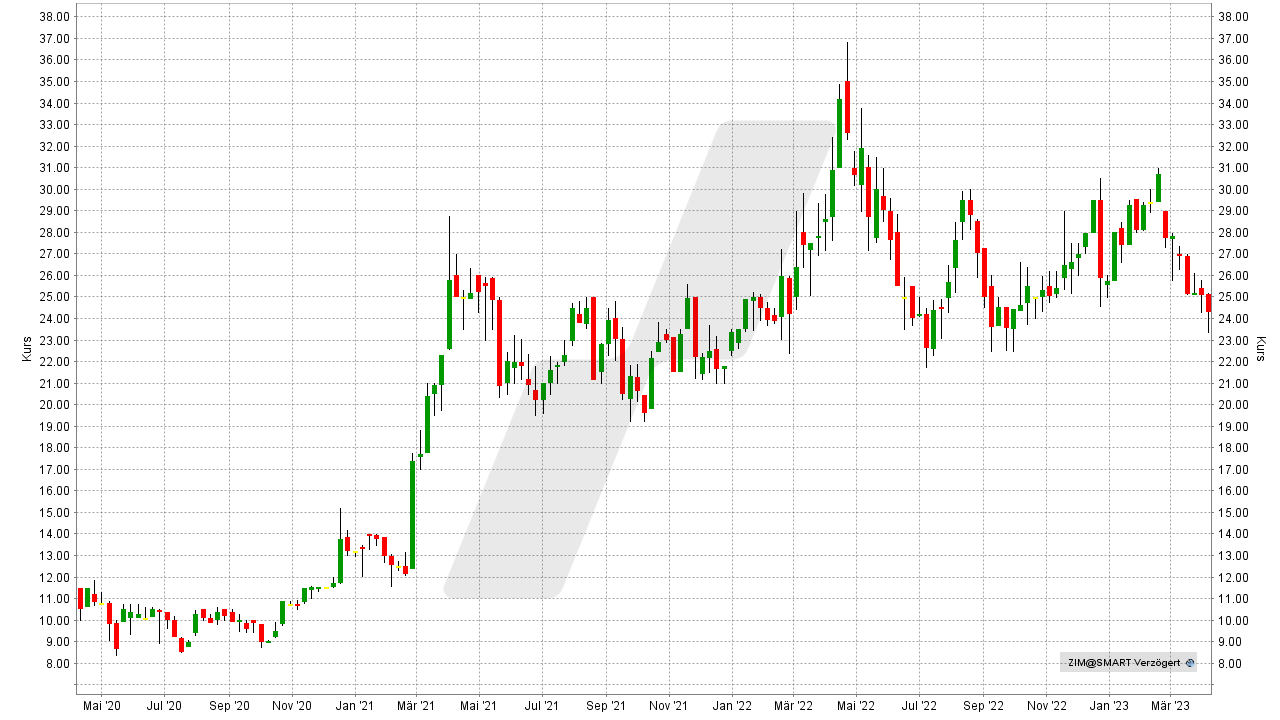 Die besten Palladium Aktien: Kursentwicklung der Zimplats Holdings Aktie von April 2020 bis April 2023 | Online Broker LYNX Die besten Palladium Aktien: Kursentwicklung der Zimplats Holdings Aktie von April 2020 bis April 2023 | Online Broker LYNX