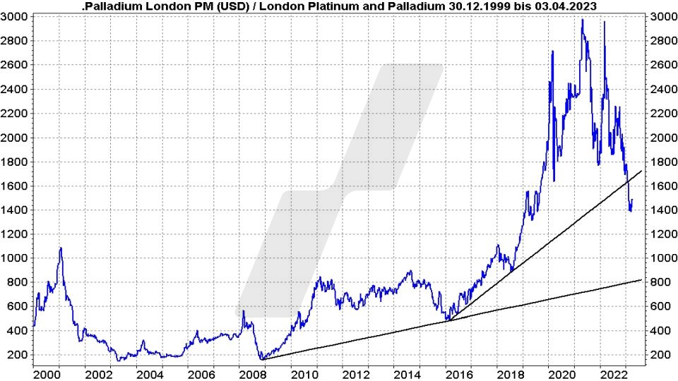 Die besten Palladium Aktien: Preisentwicklung Palladium von 1999 bis 2022 | Quelle: marketmaker pp4 | Online Broker LYNX Die besten Palladium Aktien: Preisentwicklung Palladium von 1999 bis 2022 | Quelle: marketmaker pp4 | Online Broker LYNX