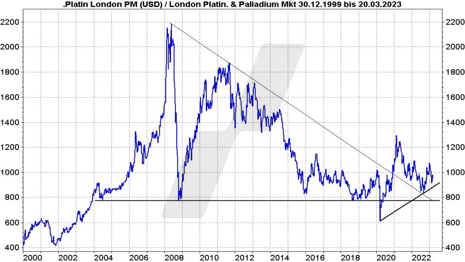 Die besten Platin-Aktien: Entwicklung des Platinpreises von 2000 bis 2023 | Quelle: TWS | Online Broker LYNX Die besten Platin-Aktien: Entwicklung des Platinpreises von 2000 bis 2023 | Quelle: TWS | Online Broker LYNX