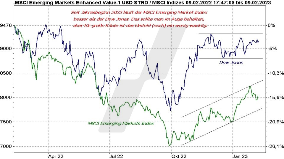 MSCI Emerging Markets ETFs - Die besten Schwellenländer ETFs: Entwicklung Emerging Markets Index und Dow Jones im Vergleich von 2022 bis 2023 | Online Broker LYNX