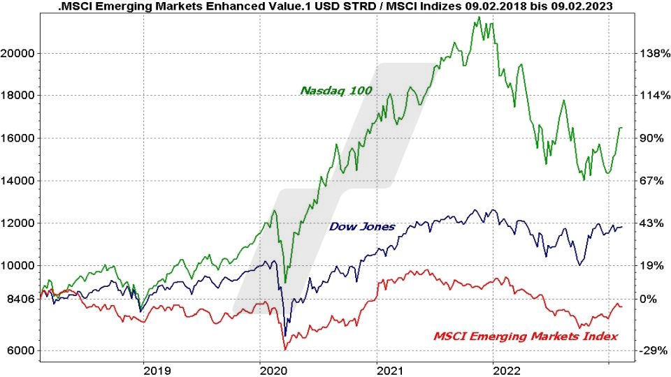 MSCI Emerging Markets ETFs - Die besten Schwellenländer ETFs: Entwicklung Emerging Markets, Dow Jones und Nasdaq 100 im Vergleich von 2018 bis 2023 | Online Broker LYNX