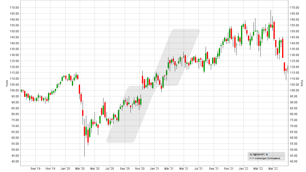 Chart: Kursentwicklung der Hilton Worldwide Aktie von Juni 2019 bis Juni 2022 Die besten Hotel Aktien: Kursentwicklung der Hilton Worldwide Aktie von Juni 2019 bis Juni 2022 | Online Broker LYNX