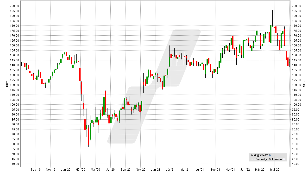 Chart: Kursentwicklung der Mariott International Aktie von Juni 2019 bis Juni 2022 Die besten Hotel Aktien: Kursentwicklung der Mariott International Aktie von Juni 2019 bis Juni 2022 | Online Broker LYNX