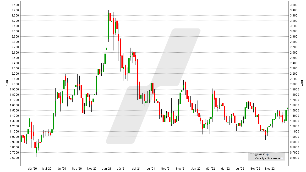 Die besten Wasserstoff-Aktien und Brennstoffzellen-Aktien: Kursentwicklung der Nel Asa Aktie von Januar 2020 bis Januar 2023 | Online Broker LYNX Die besten Wasserstoff-Aktien und Brennstoffzellen-Aktien: Kursentwicklung der Nel Asa Aktie von Januar 2020 bis Januar 2023 | Online Broker LYNX