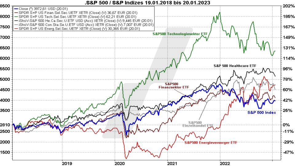 Die besten S&P 500 ETFs: Kursentwicklung S&P 500 Index im Vergleich mit der Kursentwicklung verschiedener S&P 500 Sektoren von 2018 bis 2023 | Online Broker LYNX Die besten S&P 500 ETFs: Kursentwicklung S&P 500 Index im Vergleich mit der Kursentwicklung verschiedener S&P 500 Sektoren von 2018 bis 2023 | Online Broker LYNX