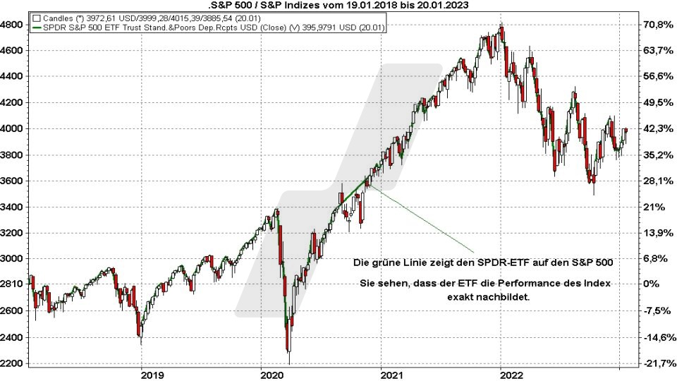 Die besten S&P 500 ETFs: Kursentwicklung des S&P 500 Index und des S&P 500 ETF Spider (SPDR) im Vergleich von Januar 2018 bis Januar 2023 | Online Broker LYNX Die besten S&P 500 ETFs: Kursentwicklung des S&P 500 Index und des S&P 500 ETF Spider (SPDR) im Vergleich von Januar 2018 bis Januar 2023 | Online Broker LYNX