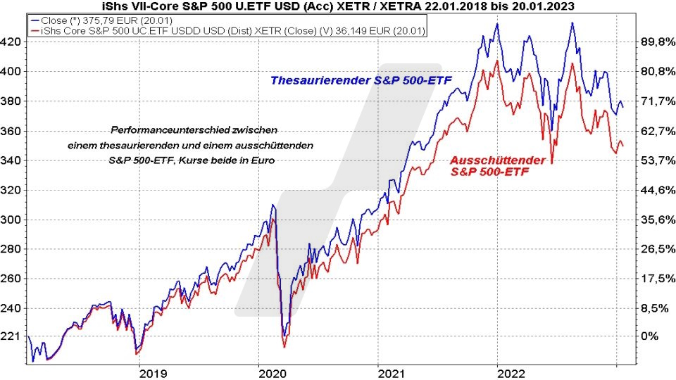 Die besten S&P 500 ETFs: Kursentwicklung thesaurierender und ausschüttender S&P 500 ETF im Vergleich von 2018 bis 2023 | Online Broker LYNX Die besten S&P 500 ETFs: Kursentwicklung thesaurierender und ausschüttender S&P 500 ETF im Vergleich von 2018 bis 2023 | Online Broker LYNX