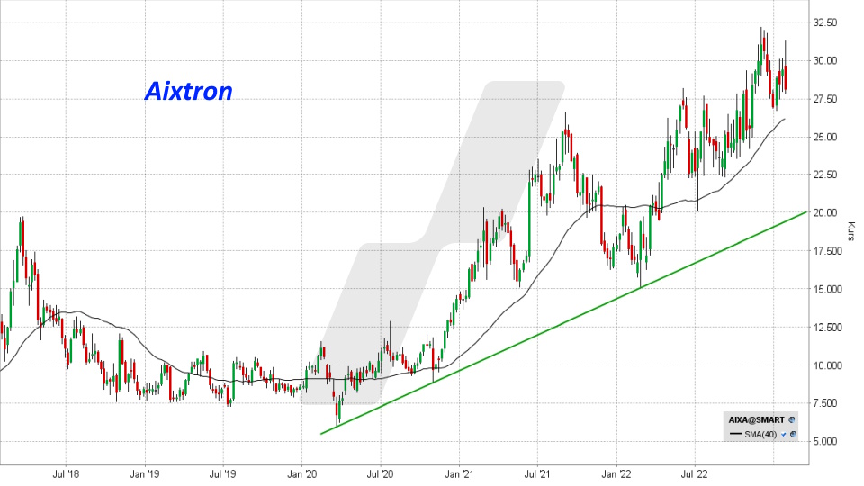 Die besten deutschen Nebenwerte: Kursentwicklung Aixtron Aktie von Januar 2018 bis Januar 2023 | Online Broker LYNX Die besten deutschen Nebenwerte: Kursentwicklung Aixtron Aktie von Januar 2018 bis Januar 2023 | Online Broker LYNX