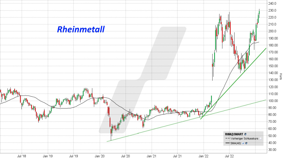 Die besten deutschen Nebenwerte: Kursentwicklung Rheinmetall Aktie von Januar 2018 bis Januar 2023 | Online Broker LYNX Die besten deutschen Nebenwerte: Kursentwicklung Rheinmetall Aktie von Januar 2018 bis Januar 2023 | Online Broker LYNX